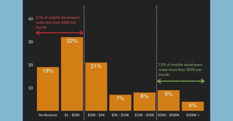 THE APP MARKET, COMPETITION AND DISPARITY BETWEEN APPS IS GROWING